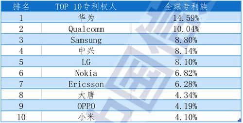 華為領跑5G標準必要專利全球排名，彰顯中國信息技術研發硬實力