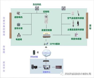 智能溫室大棚控制系統(tǒng)中的溫濕度控制器 架構(gòu)、設(shè)計與未來趨勢